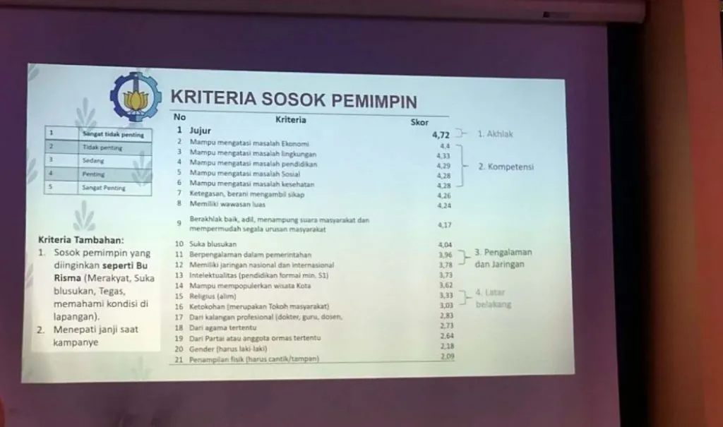 Kriteria Wali Kota Surabaya Dambaan Warga Menurut Survei JTV-ITS