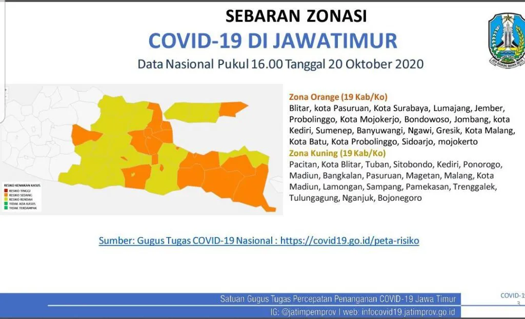 Tak Ada Lagi Zona Merah, 50 Persen Wilayah Jatim Berstatus Zona Kuning